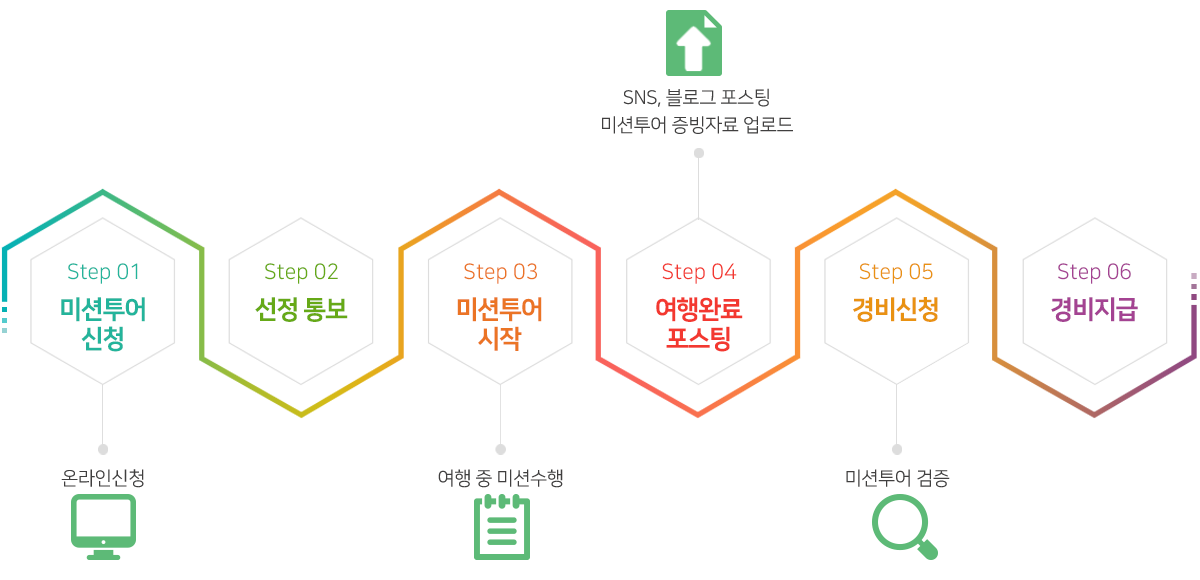 미션투어 신청, 선정통보, 미션투어시작, 여행완료 포스팅, 경비신청 및 지급